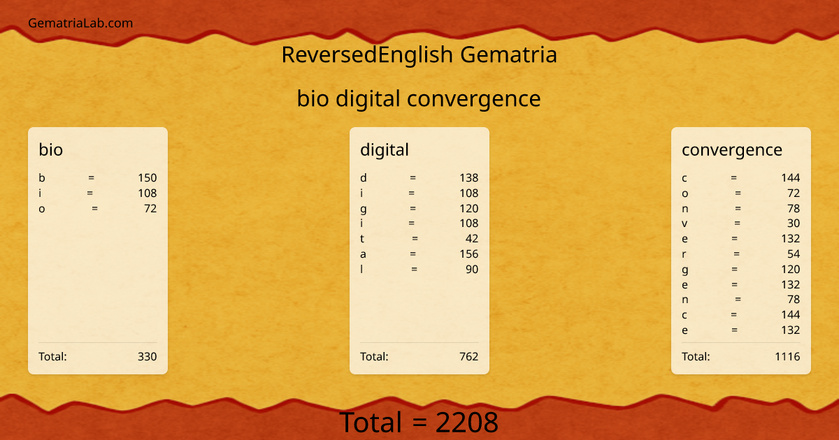 bio digital convergence in reversedEnglish Gematria